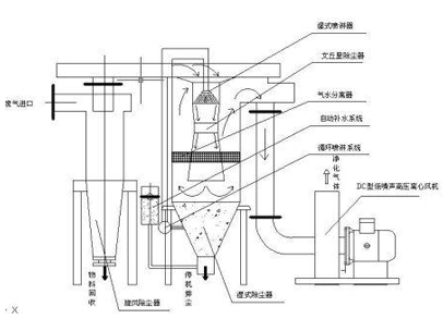 XLP-B旋風除塵器